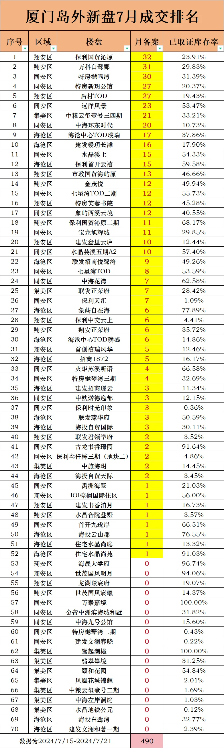 7月厦门楼盘成交排名