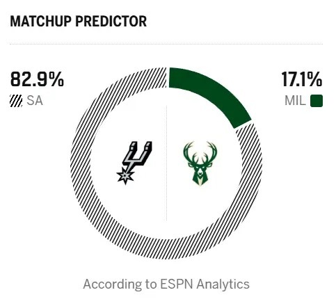 🤔ESPN预测明早比赛：马刺胜率高达82.9%，雄鹿胜率17.1%圣安东尼奥马