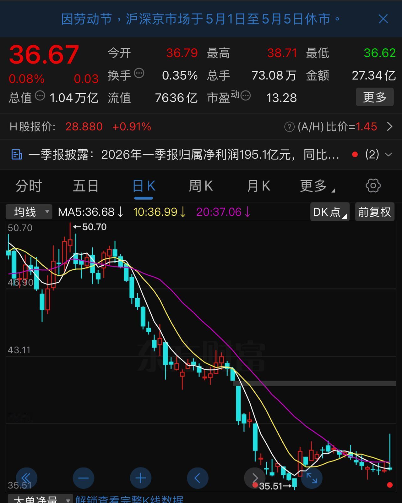 港股今日开盘，中国人寿继续上涨。算上上周四大涨5.14 ％、周五大涨4.45 ％