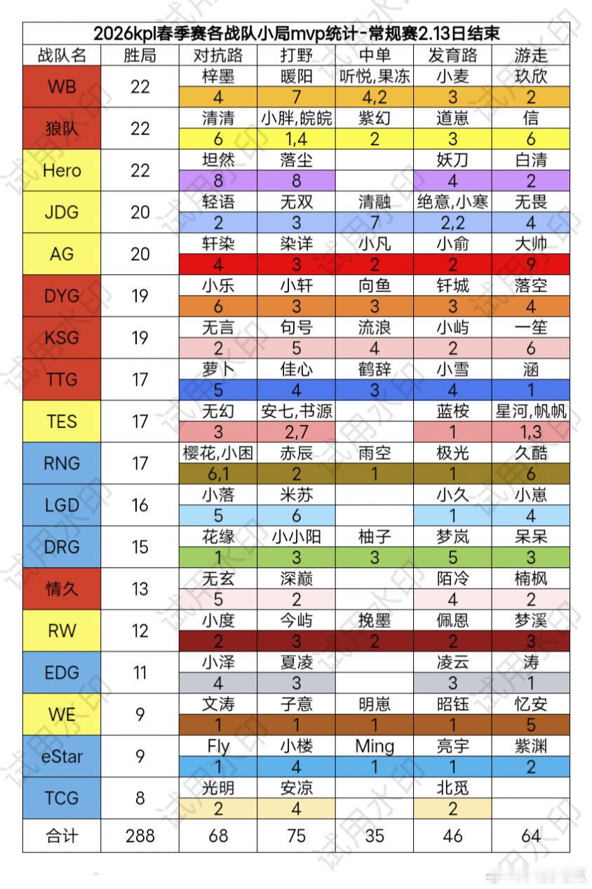 【数据】2026KPL春季赛各战队小局MVP统计（截至2.13日结束） 