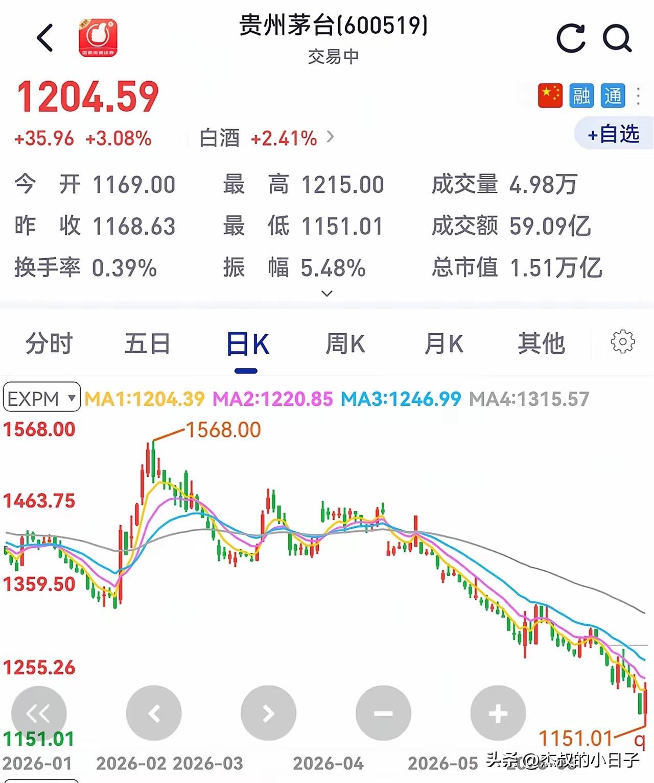 按这个趋势，茅台还得降！

你看看，这趋势，一泻千里了简直，从1568元到120
