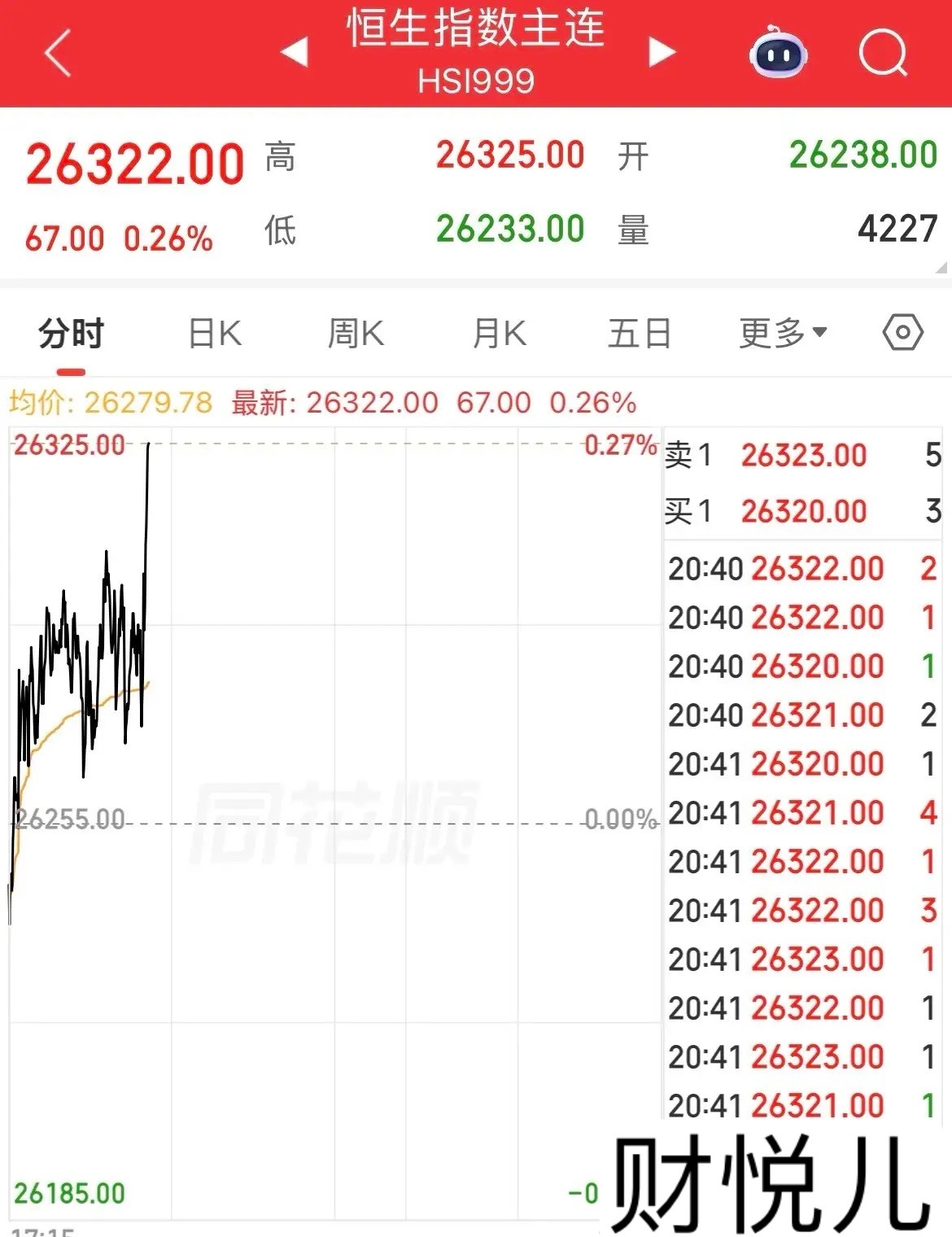 别慌，并没有受影响！或许市场早有预期，A50还直线拉升上涨了0.03%，恒生指数