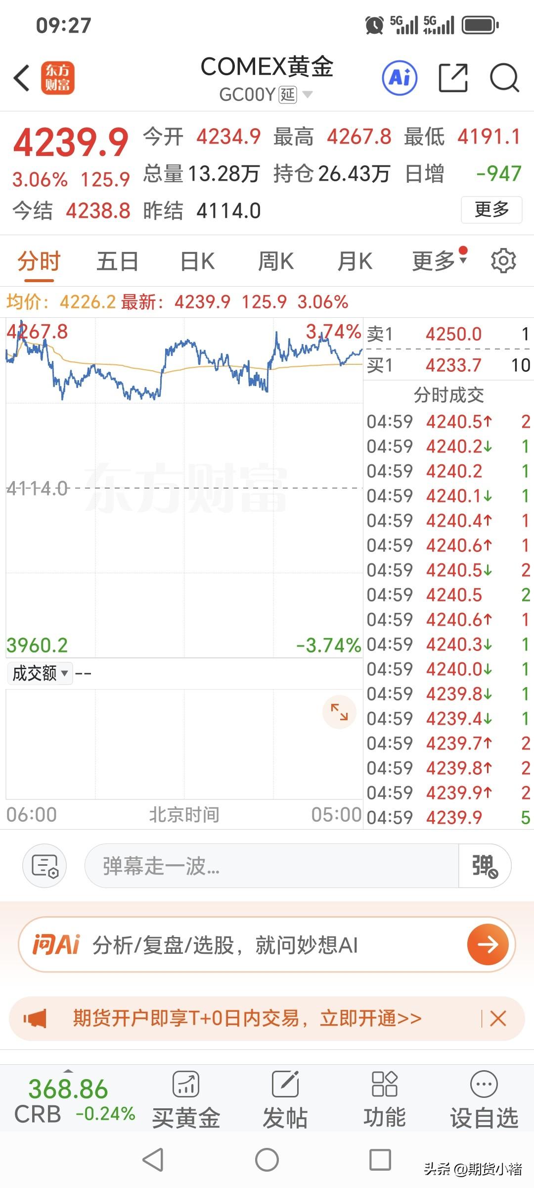 周五，
国际金价高开高走，
窄幅波动为主。
昨日国际金价
开盘价为4234.9美