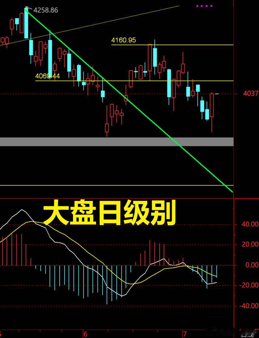 A股 昨日指数反弹，大盘往4069.44方向反抽，不知道今天有没有重新站上去的可