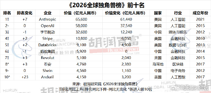 DeepSeek新晋独角兽第一 三年不赚钱，但是值3400亿。胡润发布《2026