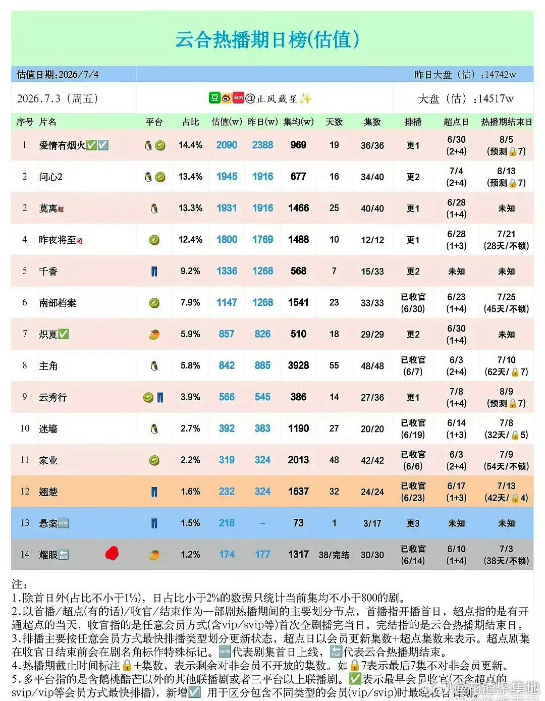 🦊李昀锐《耀眼》热播期结束，热播期云合1317，芒果TV三年现偶冠军，目前芒果