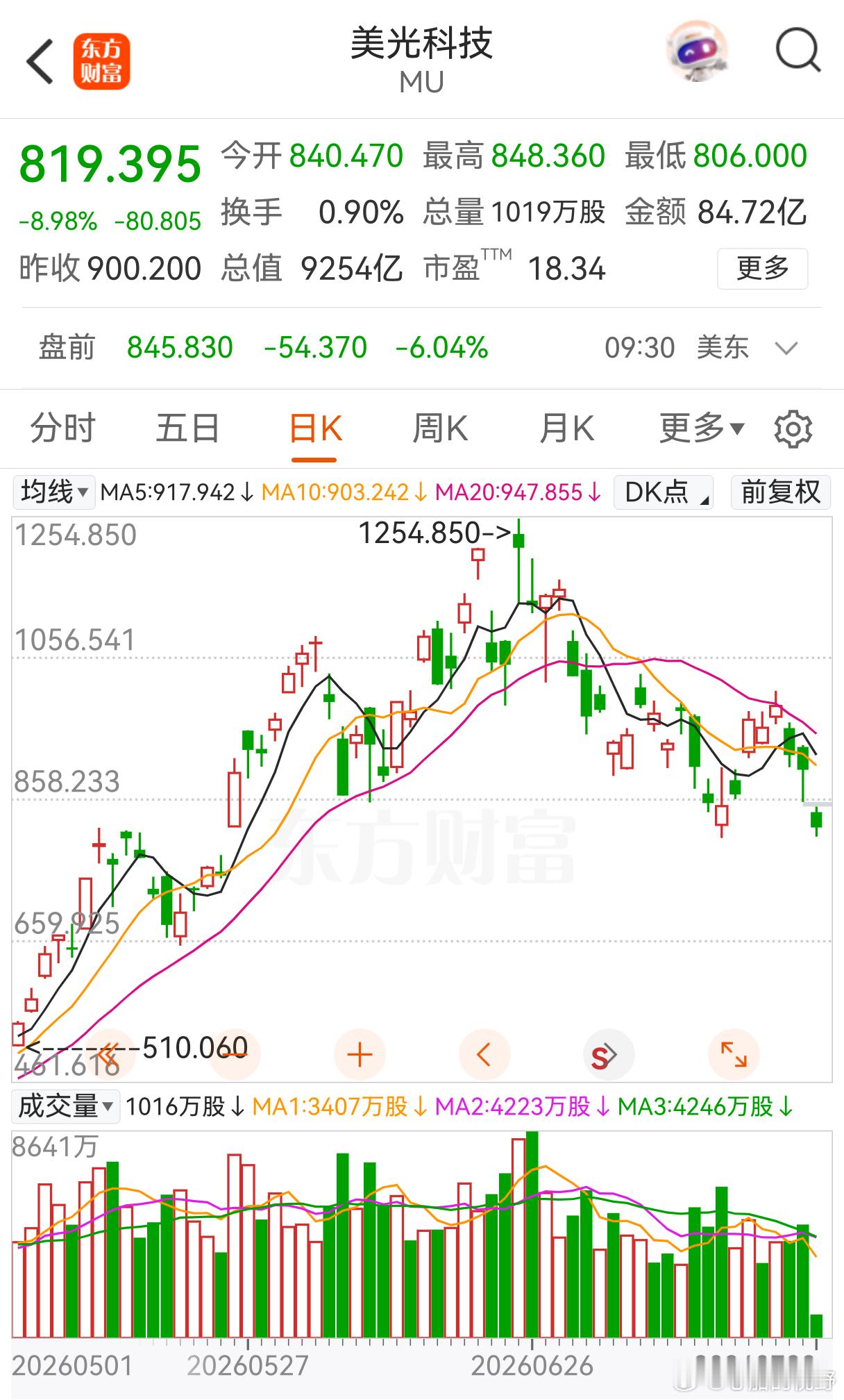 美光大跌！ 