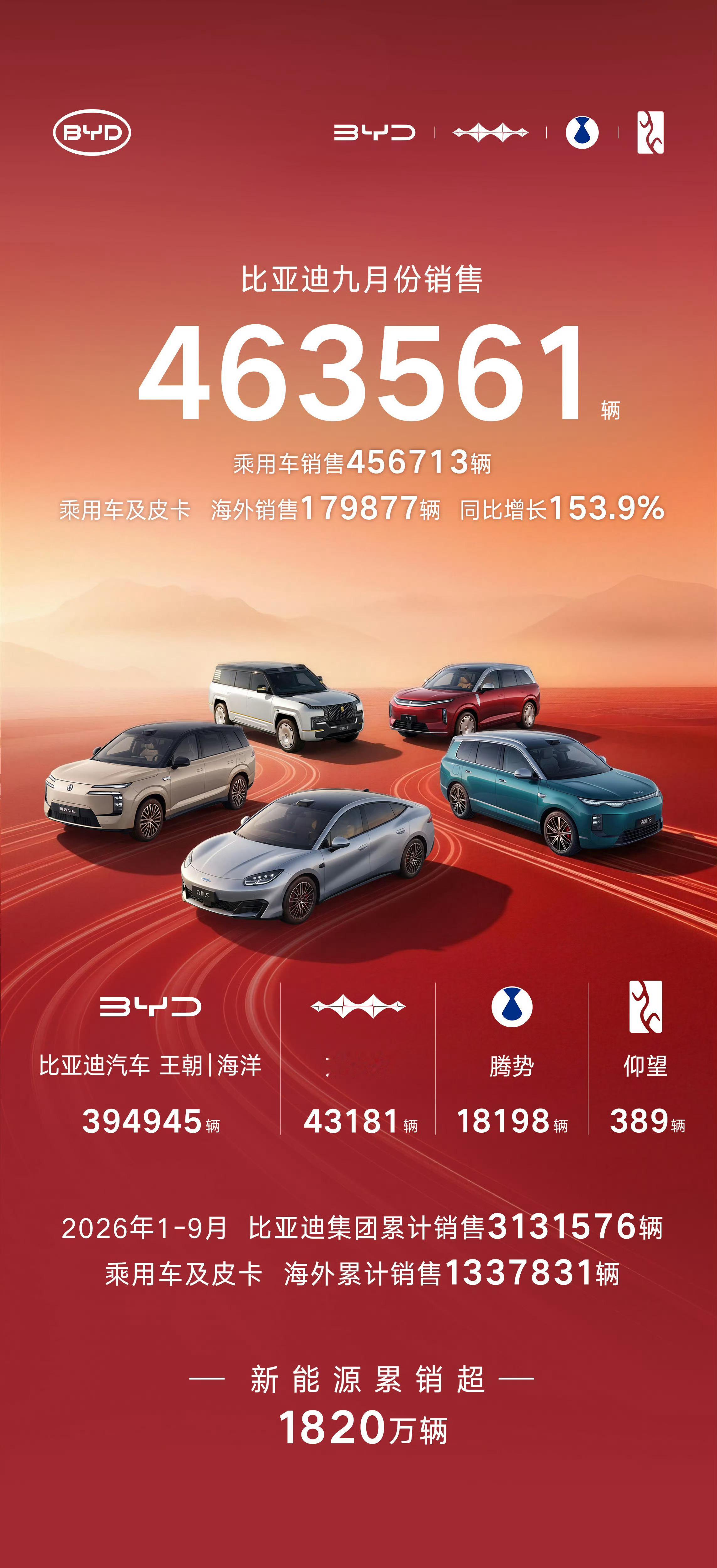 比亚迪销量很猛，海外增长150%。国产车在海外就是无敌的[doge] ​​​