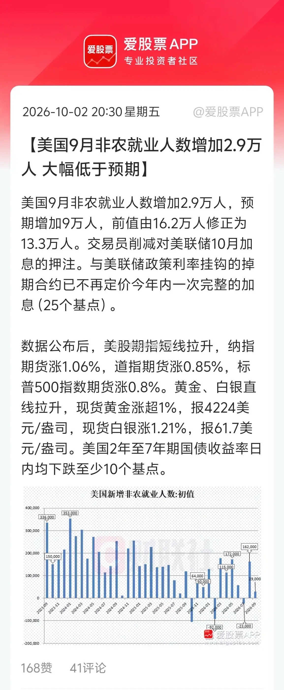 美股盘前又来利好了，美国9月非农大幅预期，美股直线起飞！纳指期货涨1.5%历史新