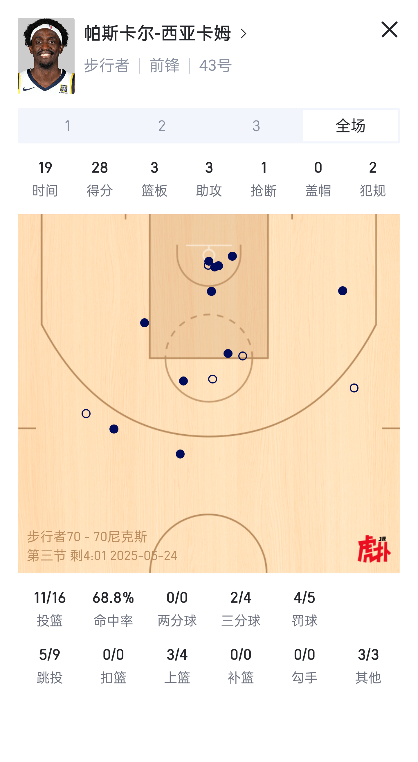 步行者vs尼克斯刚看，今天西亚卡姆状态这么火热? ​​​