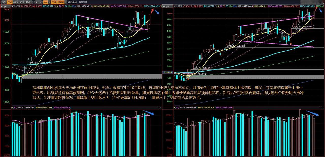 深成指和创业板指今天均走出实体中阳线，形态上收复了5日10日均线，近期的小双头结