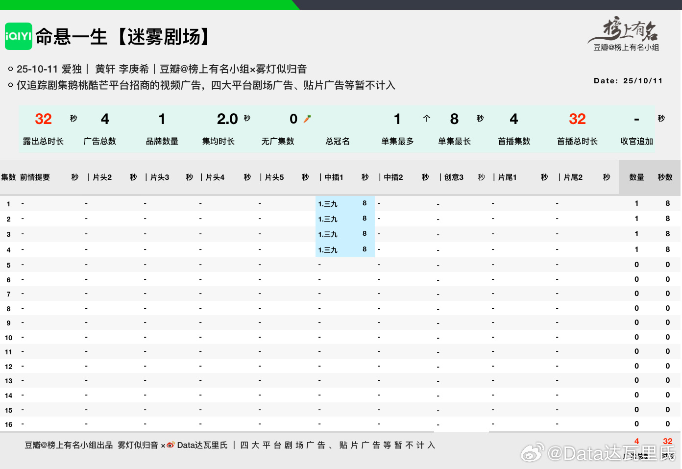 黄轩、李庚希命悬一生 首播4集资源咖们真的不需要扛招商[挖鼻][挖鼻][挖鼻]首