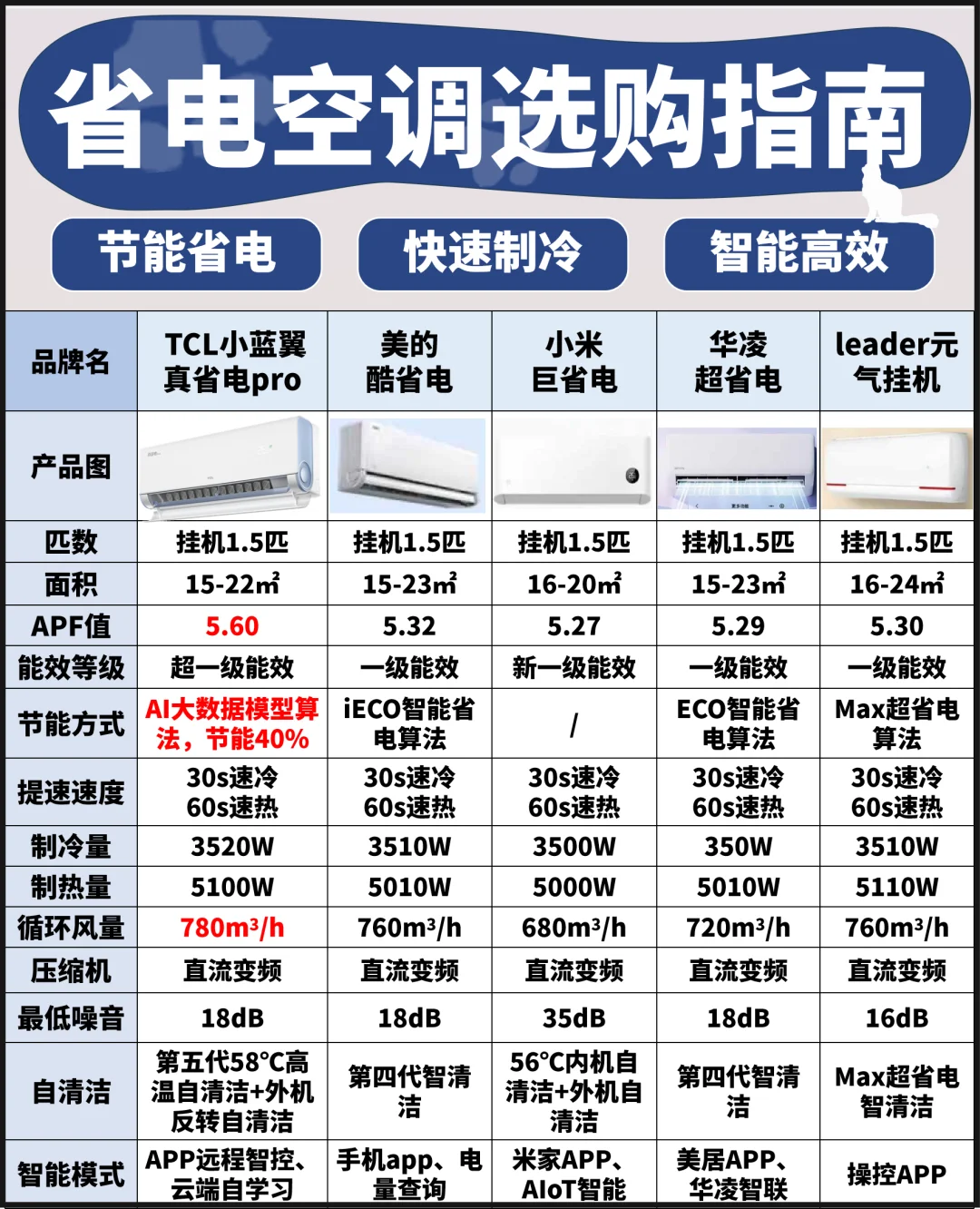 1天省1度电❓今年双11买家电不要太香🤩