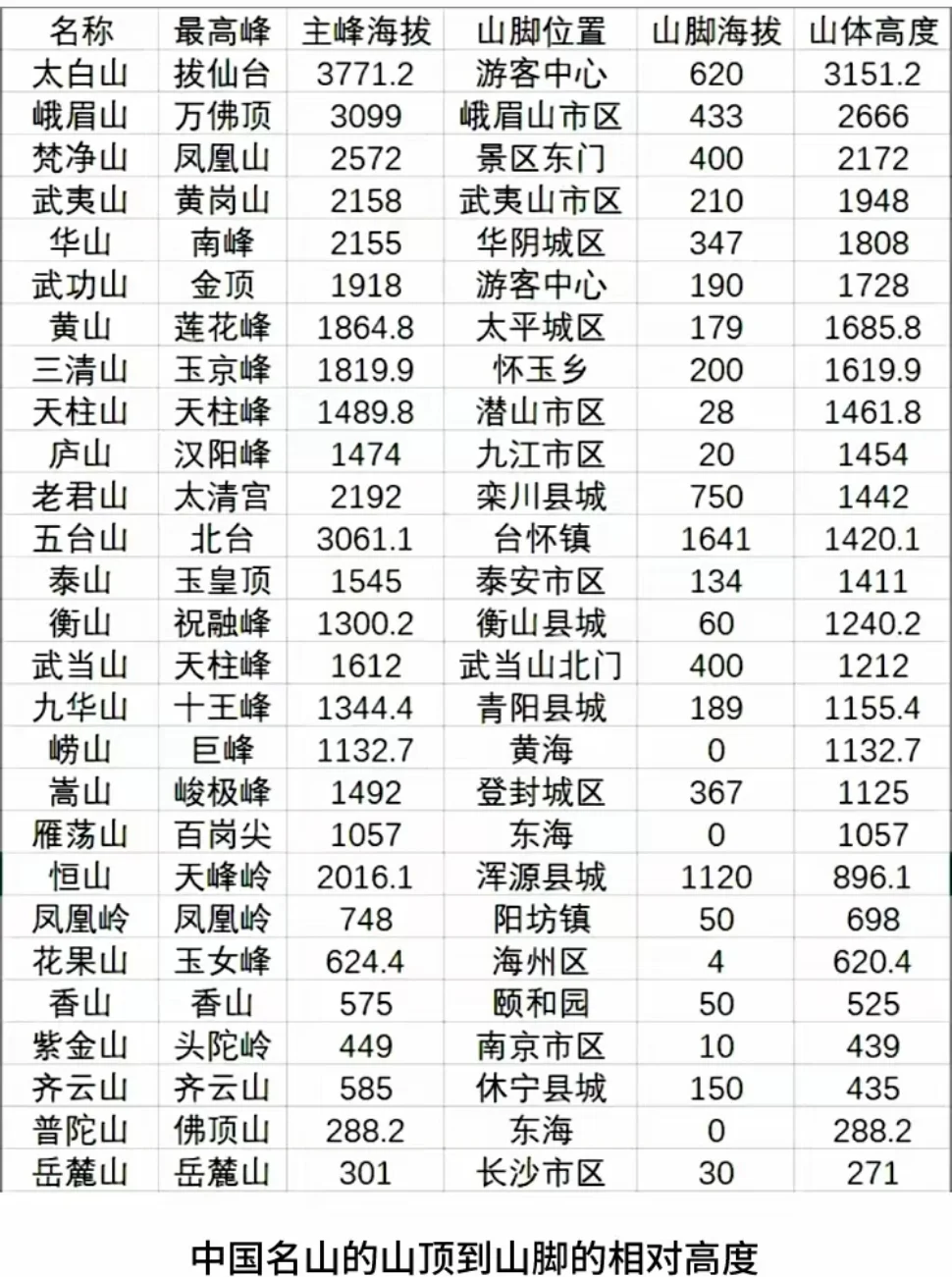 中国名山海拔高度