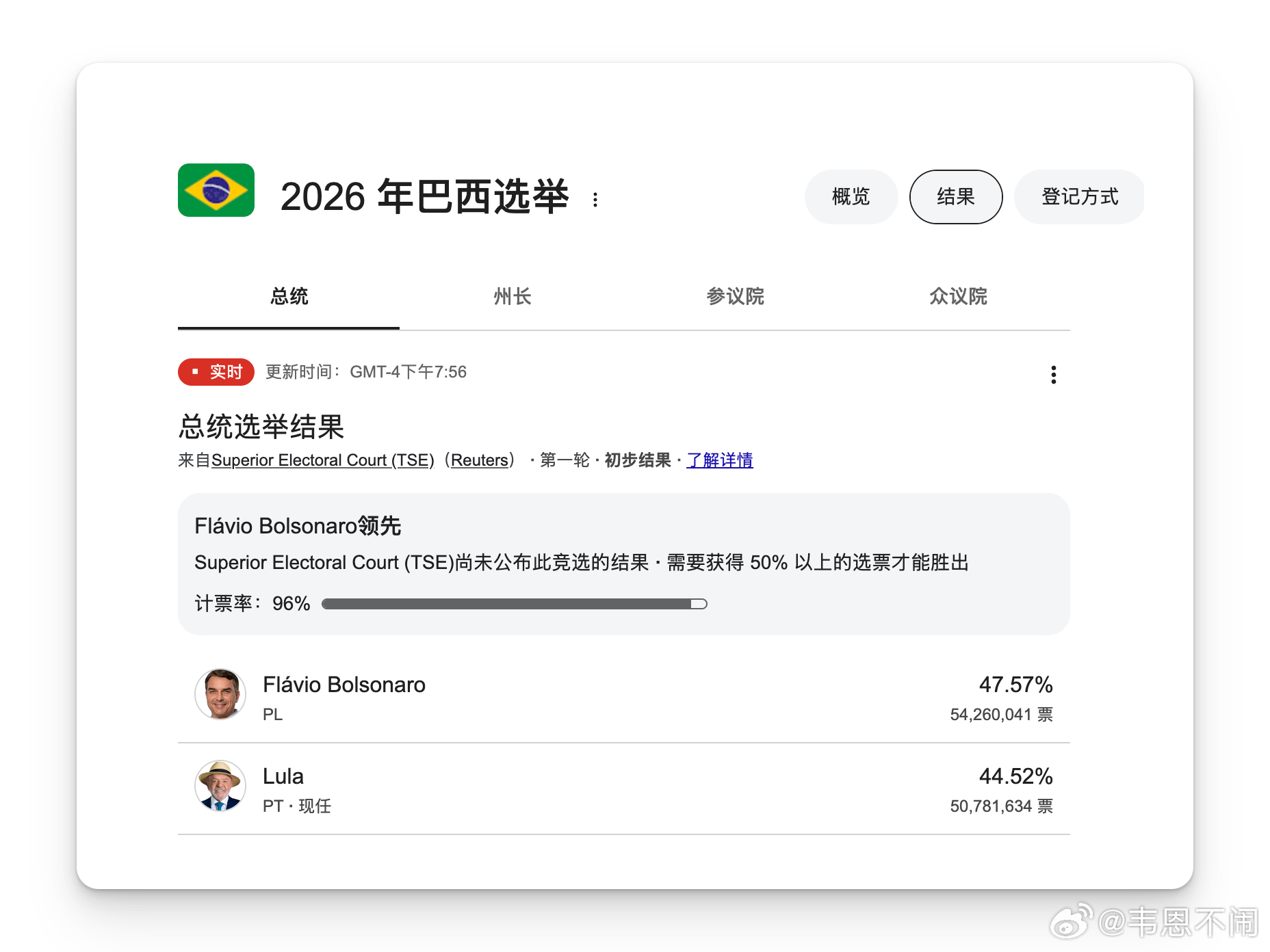 巴西大选首轮无法决出胜者，博索纳罗和卢拉本月底将进入第二轮对决。 ​​​