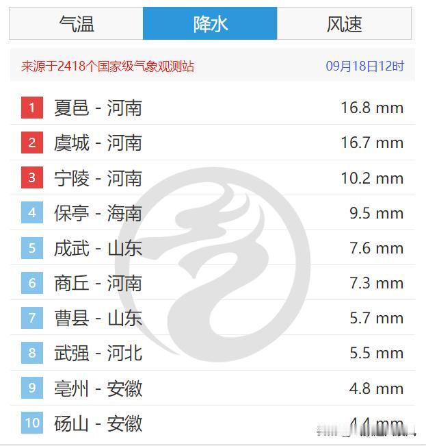 截至中午12时，河南东部、山东西南部的强降雨仍在持续，商丘中东部、菏泽南部小时雨