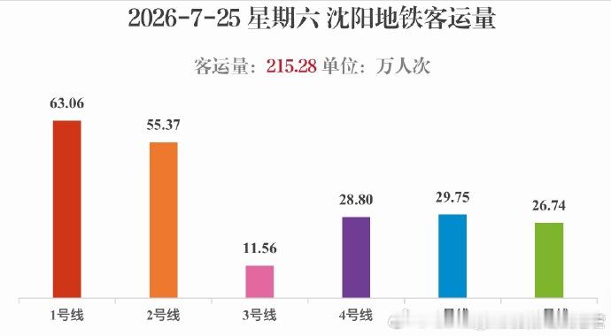 沈阳地铁2026年7月25日（星期六），沈阳地铁线网总客运量为215.28万人次
