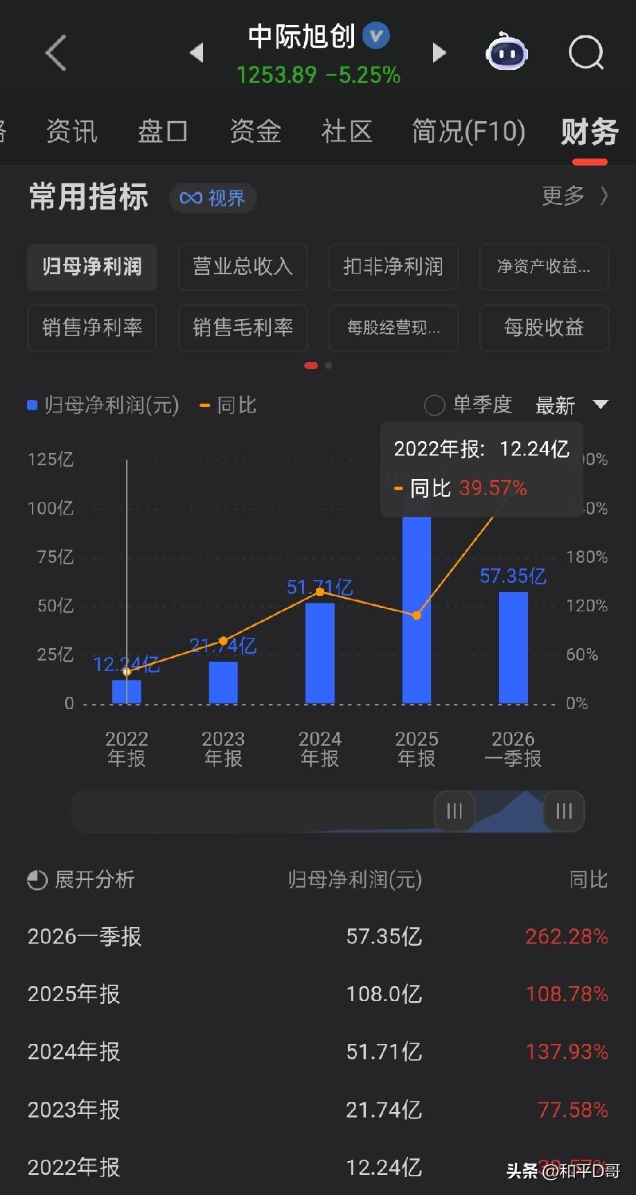 A股最强主线永远锁定业绩能够持续环比高增长的标的。
一季度高增长，动态估值仅10