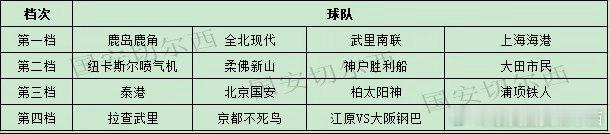 【亚冠精英联赛分档情况】  亚冠精英联赛分档情况确定，北京国安位列第三档，对阵抽