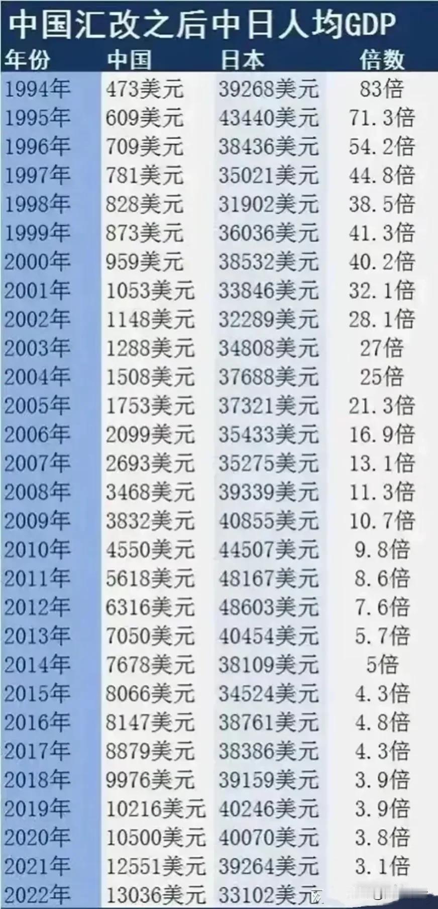 对比日本，中国30年发展有多块？

1994年，中国人均GDP473美元，日本人