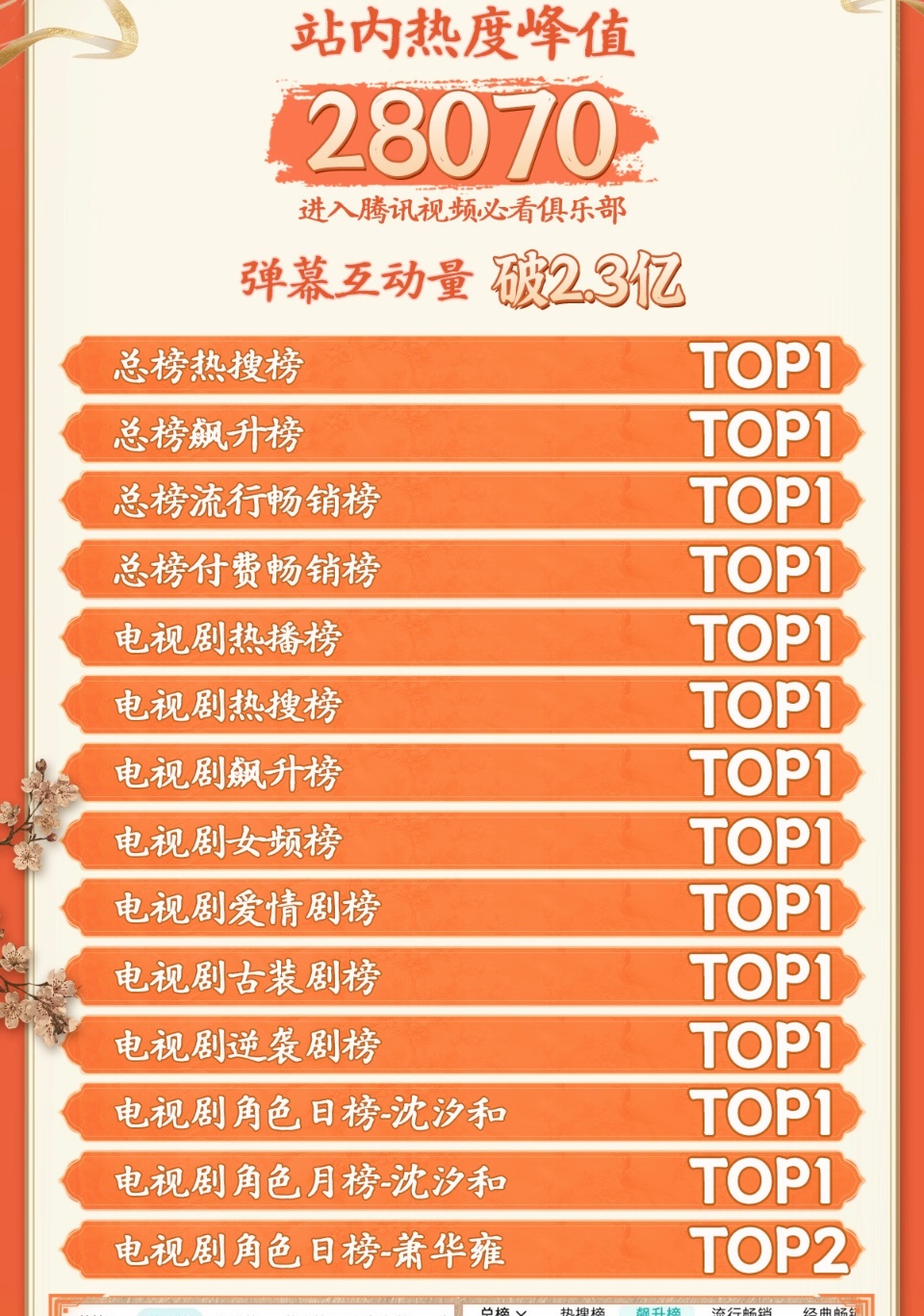 全是top1放进来一个top2？还有这种一千多赞的bl都敢放进来也是活腻了