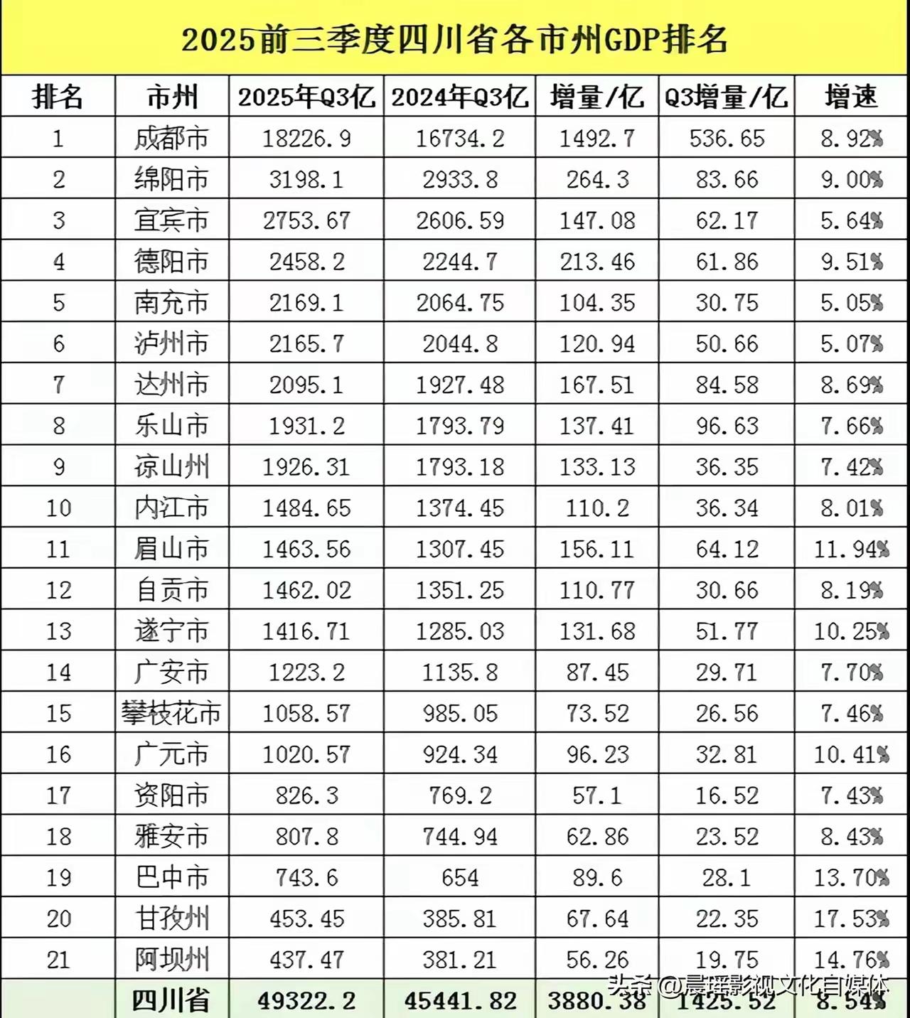 巴中的经济发展趋势一直很稳定，持续吊车尾，常年排在倒数前三，那有没有可能拆分或者
