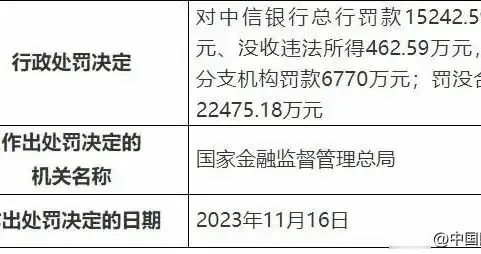 中信银行、农行、建行, 被罚