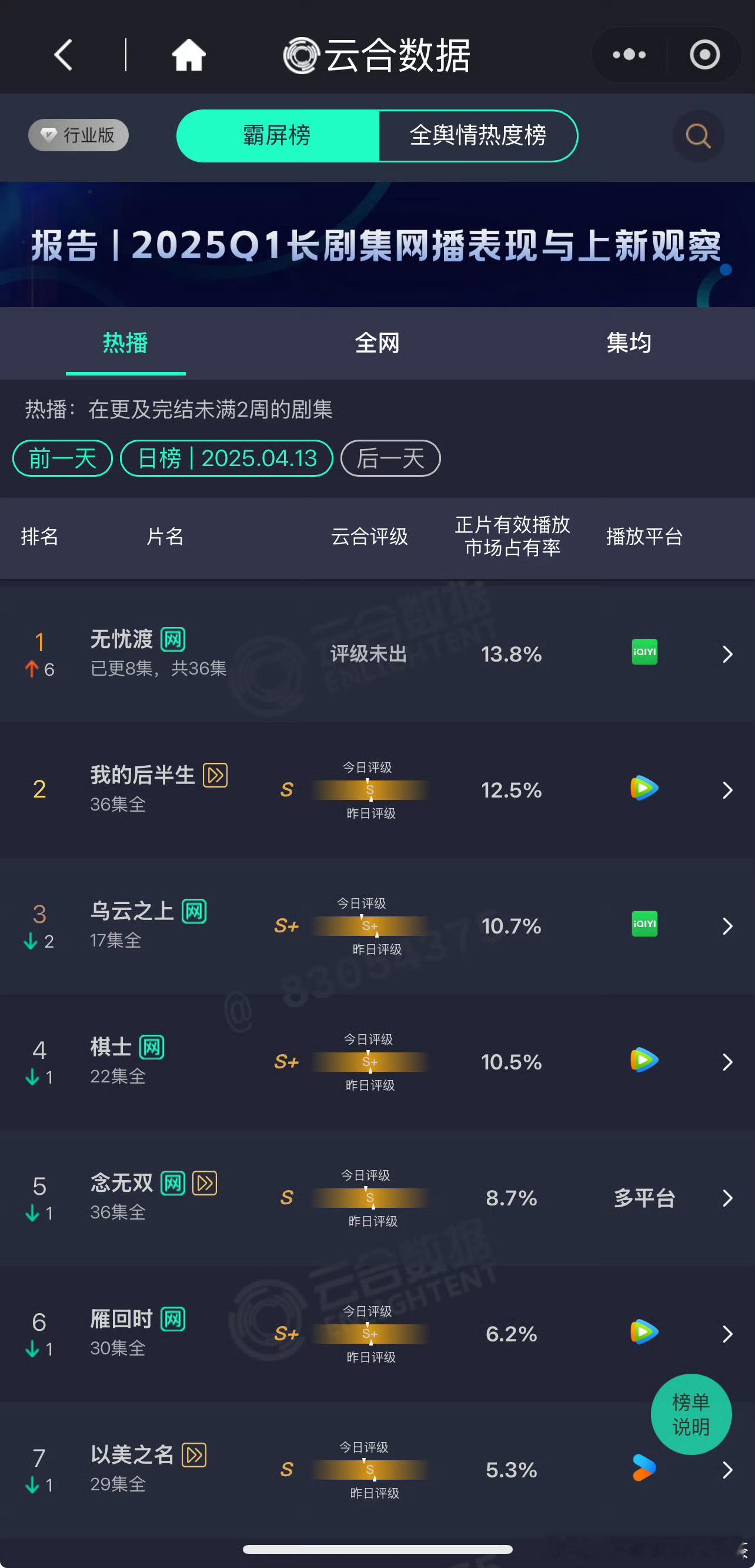无忧渡第一无忧渡云合播放量哇 ​​​