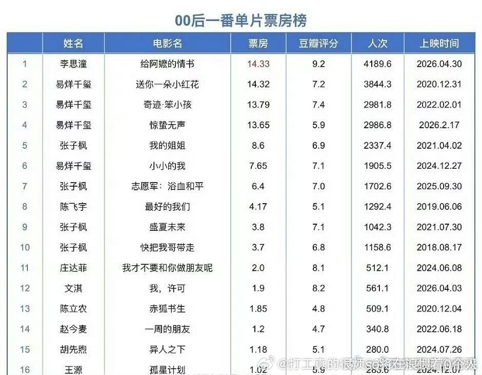 四字看着三部十亿，奇迹惊蛰都是亏本片奇迹片方盖章春节亏本，惊蛰阵容大，大概率也亏