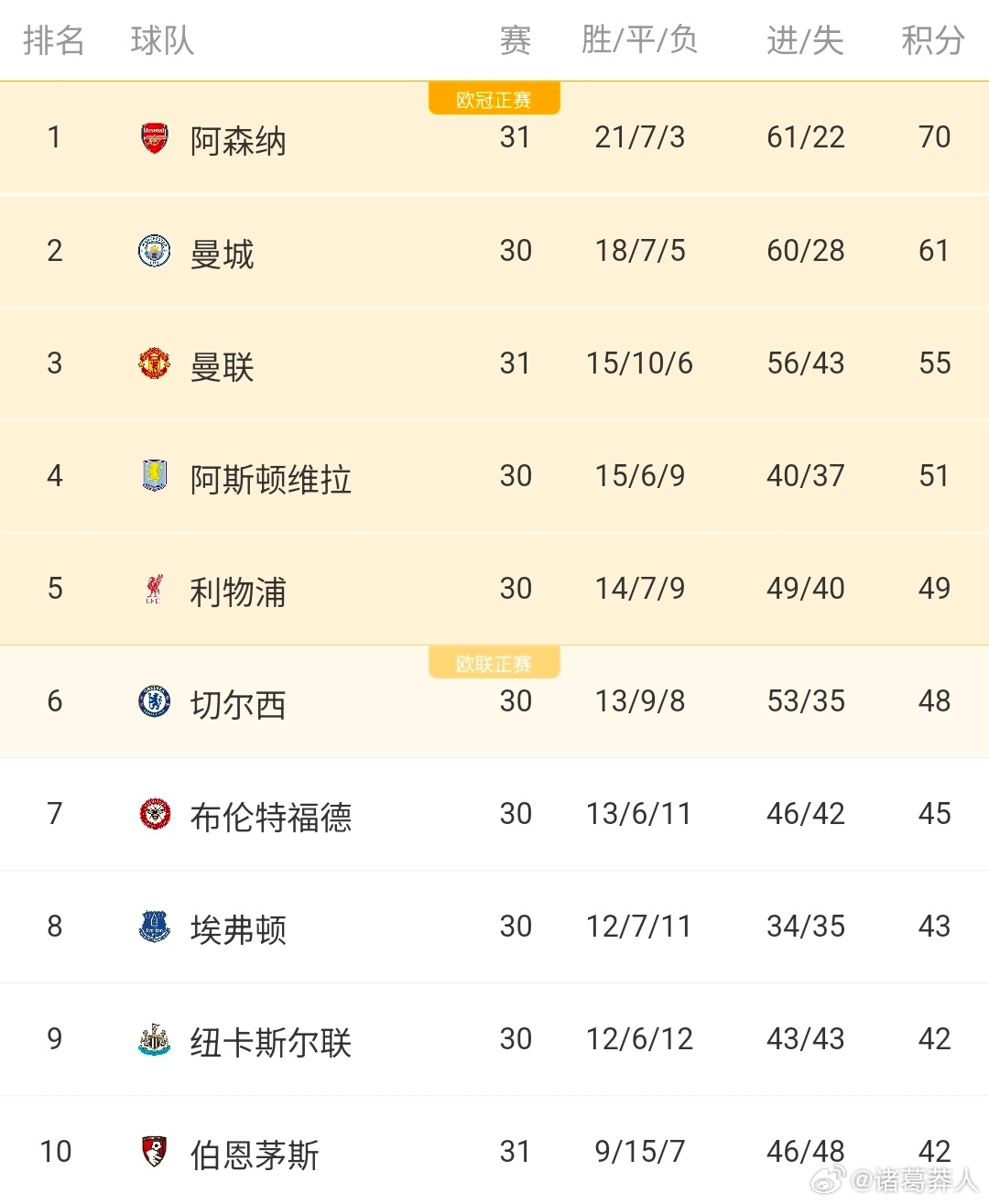 伯恩茅斯2比2曼联英超最新积分榜：曼联多赛一场第三，领先切尔西7分英超第31轮，