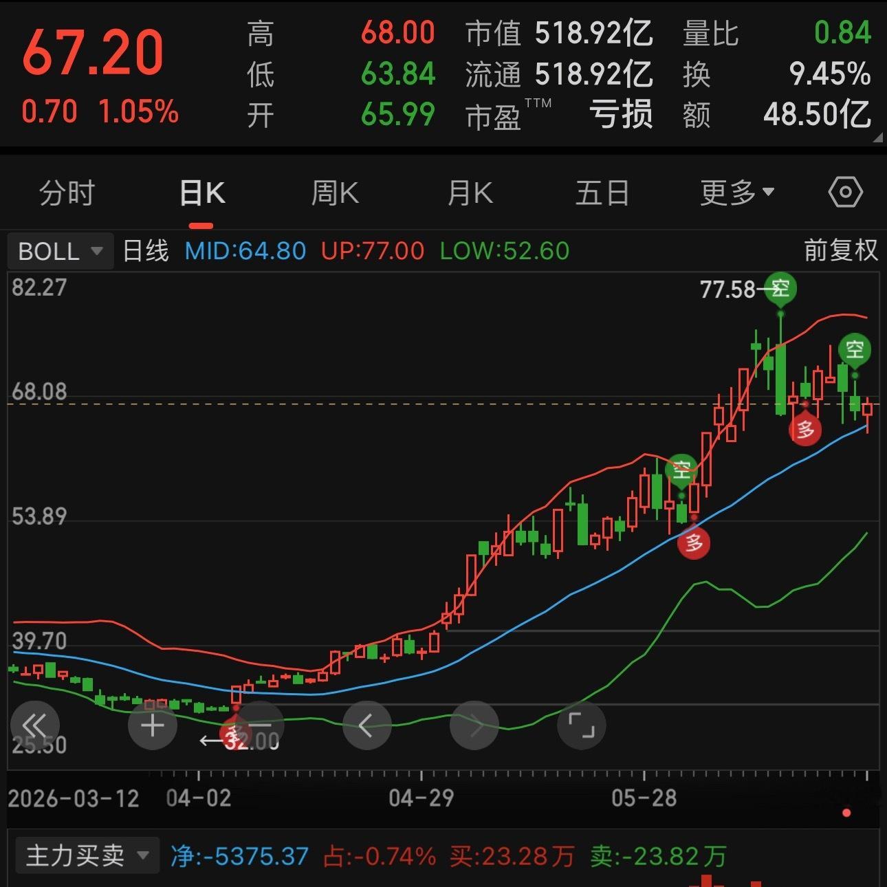 半导体新股暴涨900%半导体材料 半导体设备最近一段时间都是涨起飞了越看越来气 