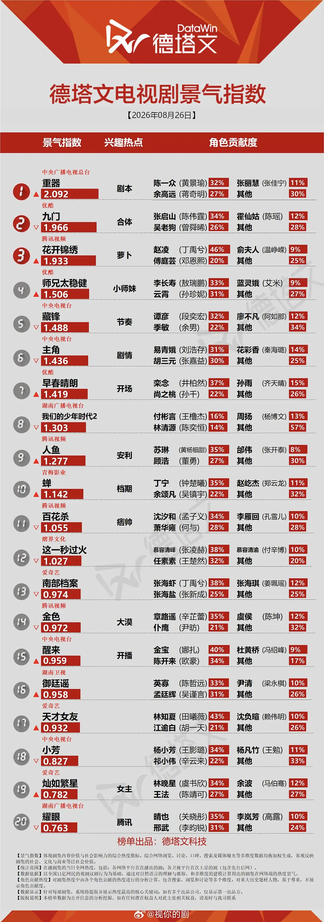 8.26德塔文，亮点：花开锦绣萝卜，耗损啊[允悲]早春晴朗首日1.4主角怎么还在