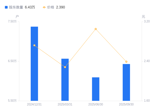 津投城开A股股东户数增加3370户增幅5.53%，流通A股户均持股1.72万股降幅5.24%，户均持