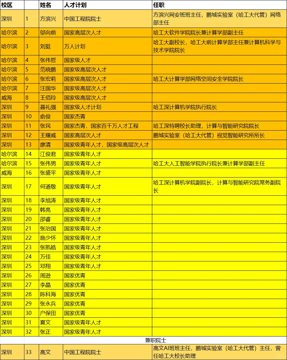 哈尔滨工业大学计算机人才计划（粉丝投稿）