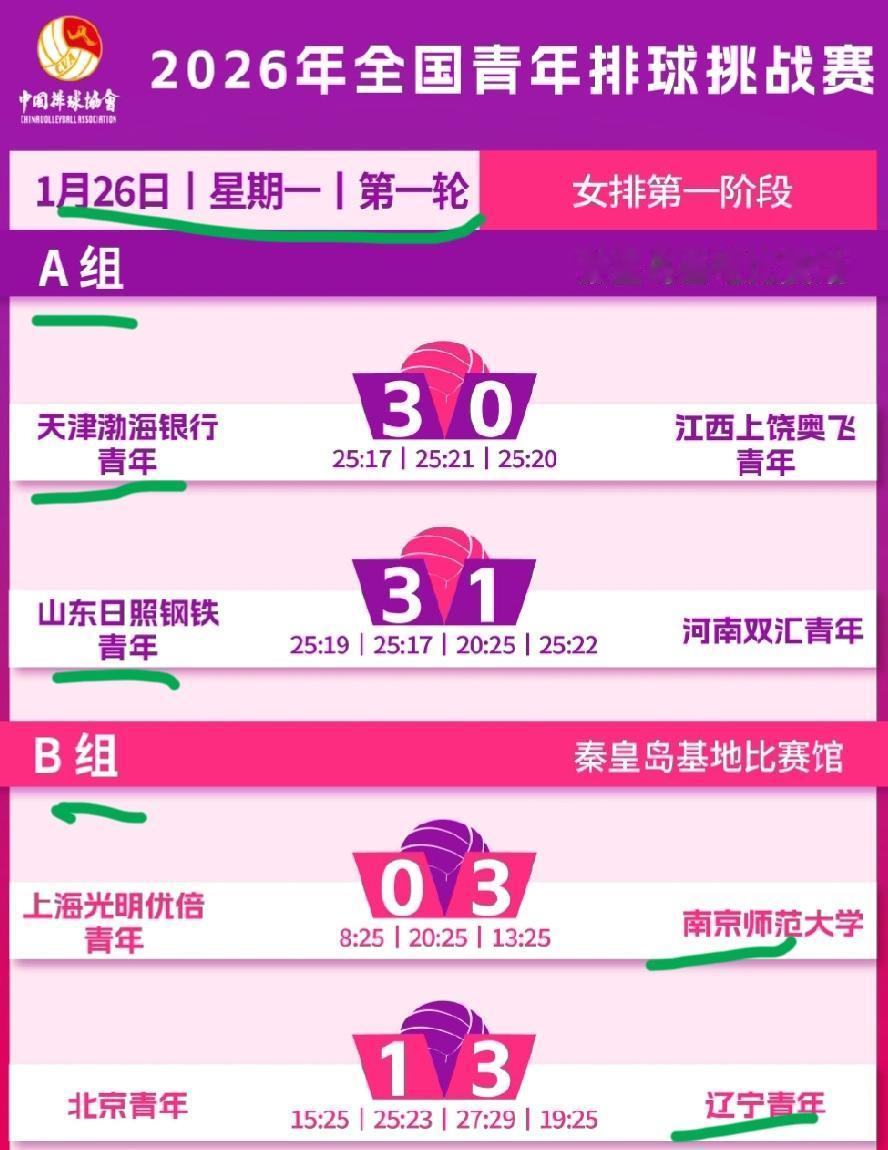 A组天津队山东队开门红！B组上海队北京队失利！全国青年女排挑战赛第一天比赛结果出
