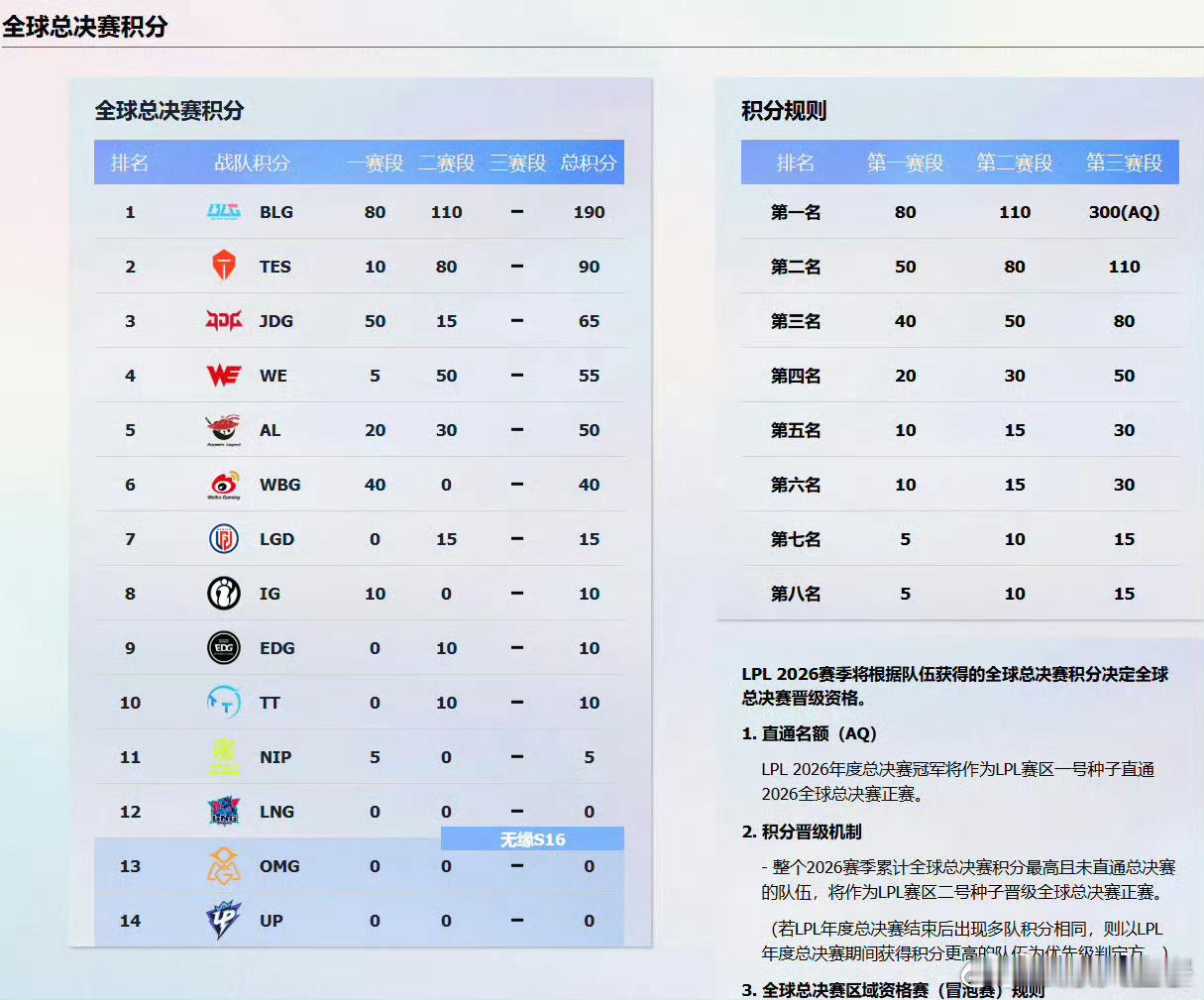 WBG无缘LPL季后赛 输给iG后，WBG世界赛积分定格在40分。40分理论上仍