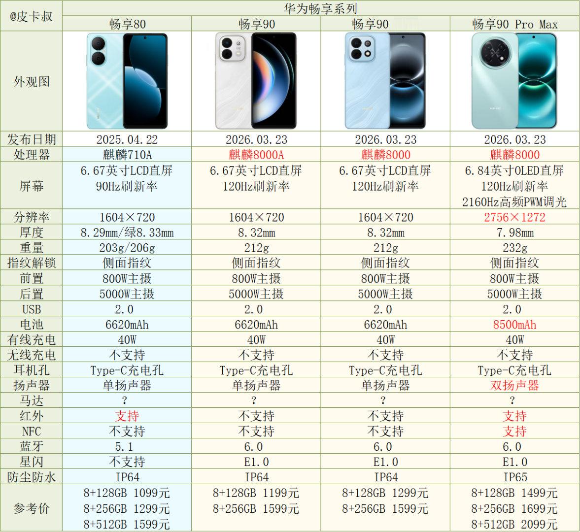 华为手机全系列对比[2026年618]华为手机4个系列的定位分别是：Mate系列