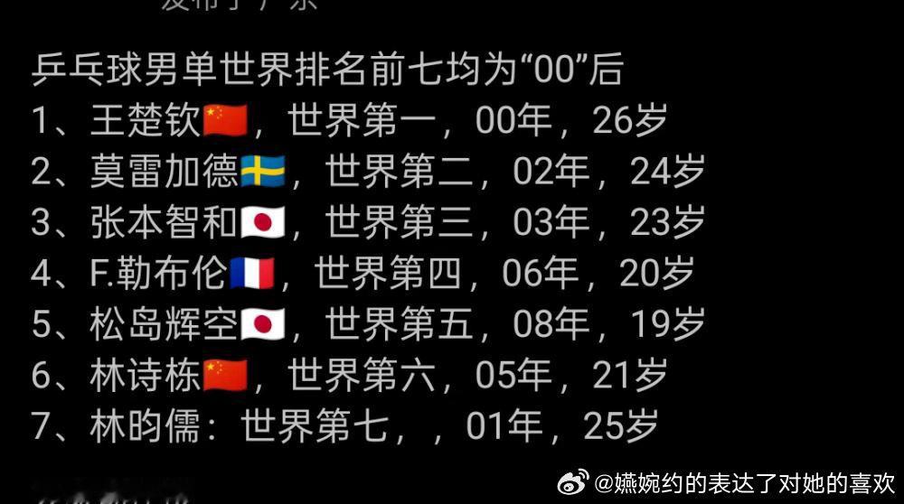 我一下就找出了前七名里唯一一个1998年出生的，你也试试看吧