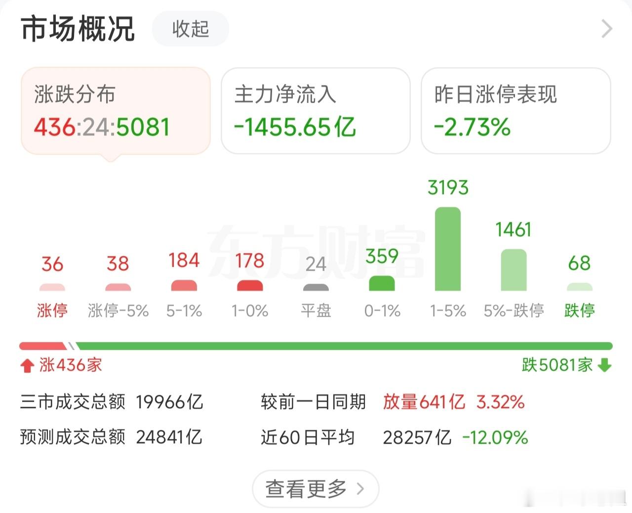 多看少动，休息了