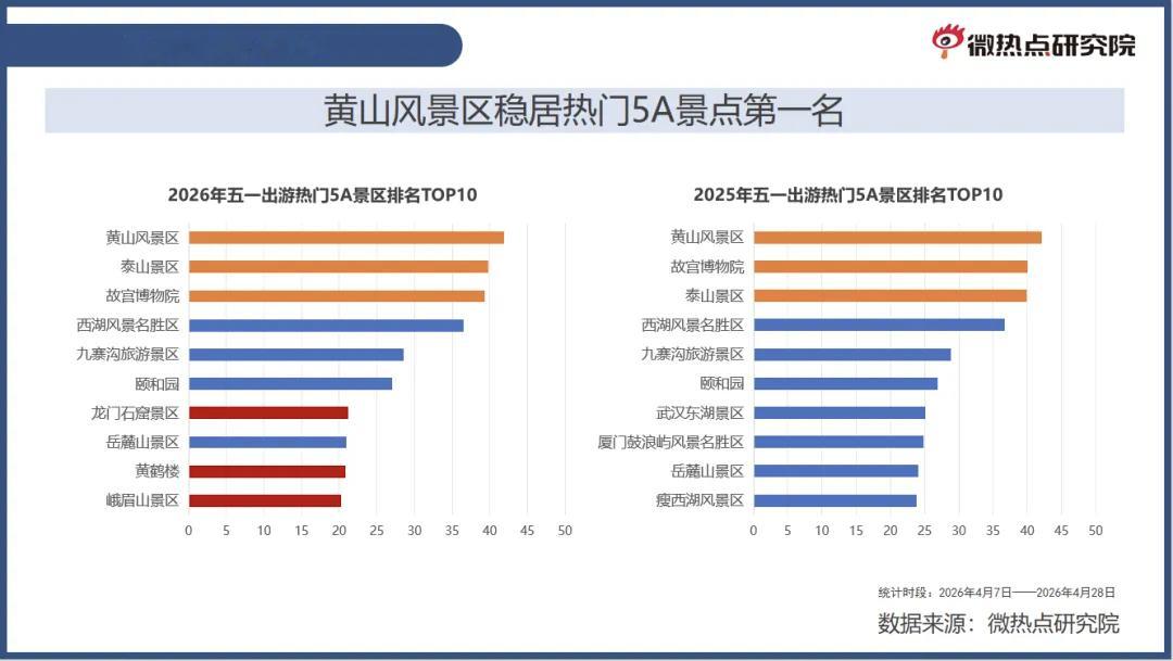 北京上海领跑五一热门目的地五一东方美学目的地爆火 前一个小时刚看到这个报告，北京