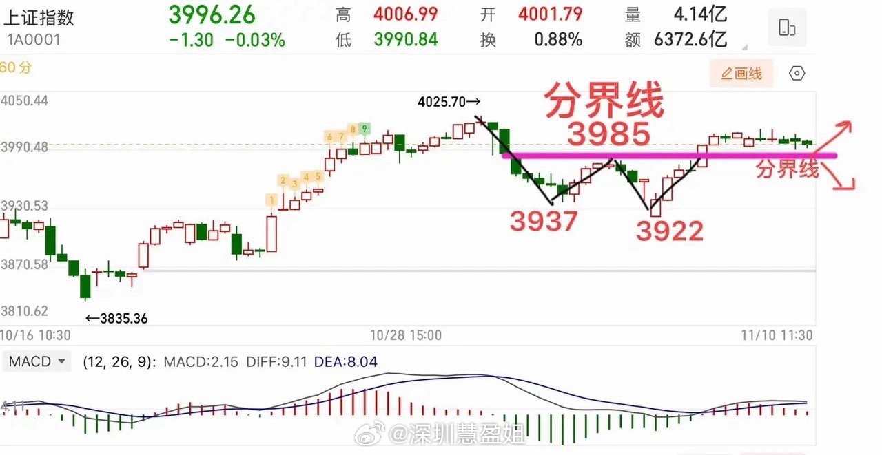 4000点反复纠缠：震荡行情下的方向判断与操作策略4000点关口的博弈仍在持续，