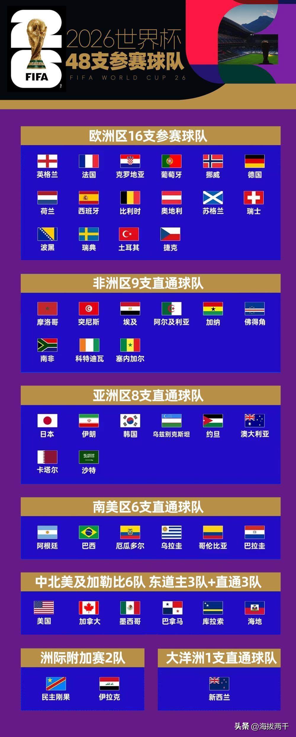 2026年美墨加世界杯已经进行了四天，亚洲球队表现抢眼，出场的4支球队2胜2平，