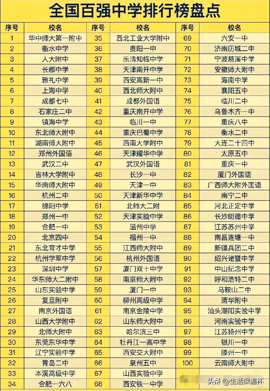 全国百强中学排行榜出炉，重庆南开、巴蜀、八中、一中四所直属名校入选百强，西南区域