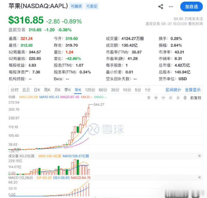 辉煌终有交接时刻，2275% 的涨幅已经成为库克留给苹果的历史印记。如今接力棒交
