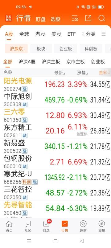 09：38从龙头看风格