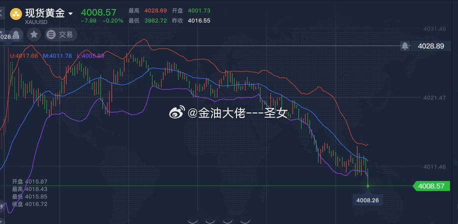 黄金4008了，早间分享的2024南下这个位置是不是绝了，可惜，我们出早了，中午