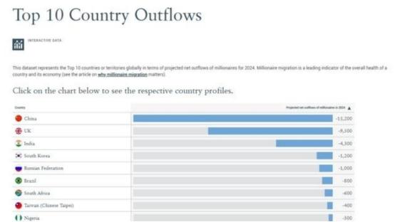 为啥美国有钱人不来中国，而中国有钱人却移民美国？因为说白了，在美国只要你有钱，还