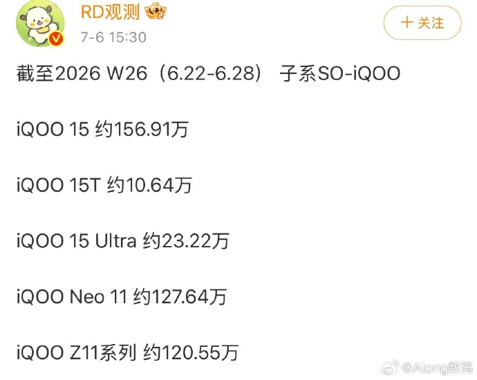 厉害 iQOO15 Ultra销量超预期了直接是目前国产 Ultra 机型销量第