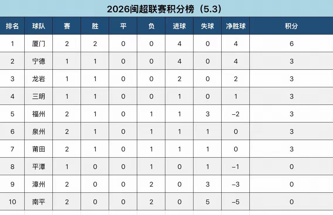 【2026年闽超联赛最新积分排名榜】

拿下两连胜的厦门队，暂时以6分4个净胜球