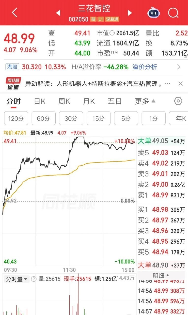 位股民今天梭哈了三花智控，价格46元买入87万块。三花智控开盘后持续拉升，最终涨